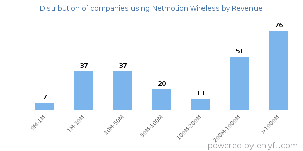 Netmotion Wireless clients - distribution by company revenue