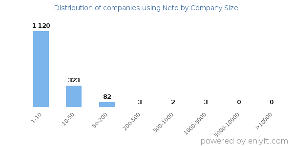 Companies using Neto, by size (number of employees)
