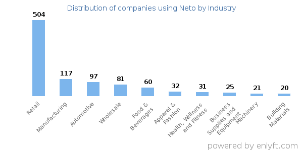 Companies using Neto - Distribution by industry