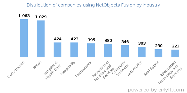 Companies using NetObjects Fusion - Distribution by industry
