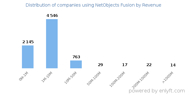 NetObjects Fusion clients - distribution by company revenue