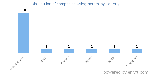 Netomi customers by country