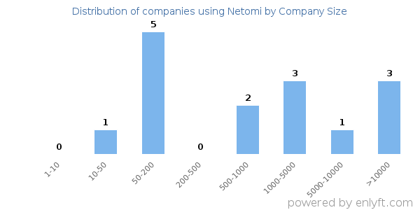 Companies using Netomi, by size (number of employees)