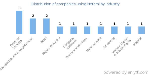 Companies using Netomi - Distribution by industry