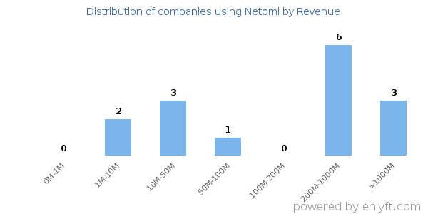 Netomi clients - distribution by company revenue