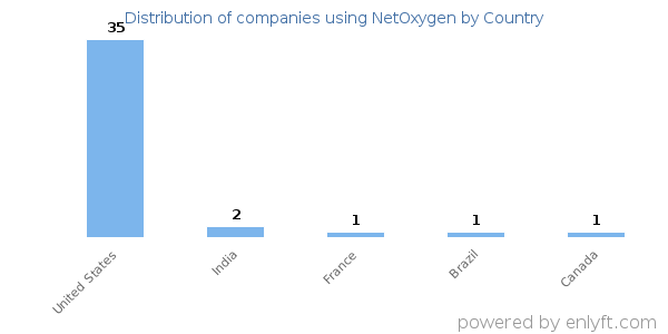 NetOxygen customers by country