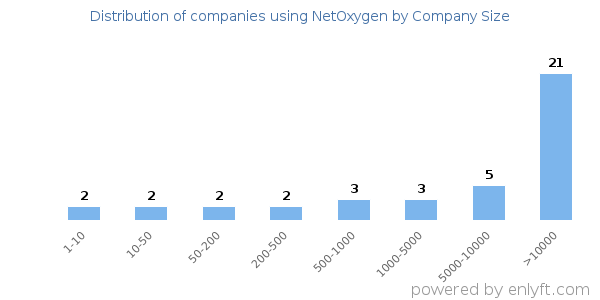 Companies using NetOxygen, by size (number of employees)