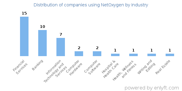 Companies using NetOxygen - Distribution by industry