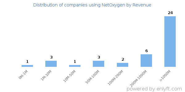 NetOxygen clients - distribution by company revenue