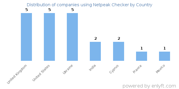 Netpeak Checker customers by country