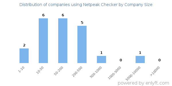 Companies using Netpeak Checker, by size (number of employees)
