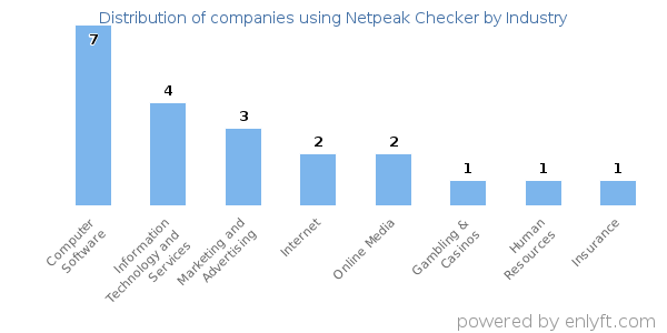 Companies using Netpeak Checker - Distribution by industry