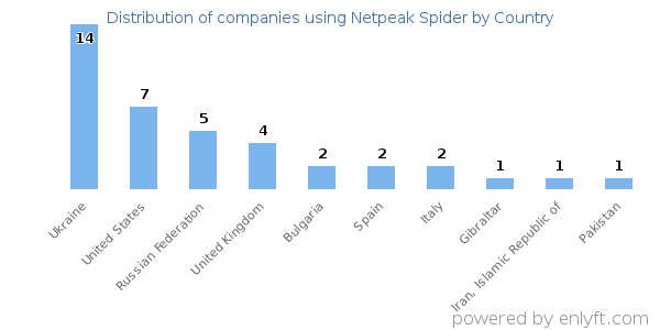 Netpeak Spider customers by country