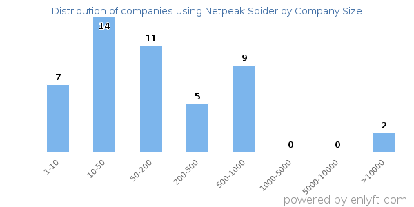 Companies using Netpeak Spider, by size (number of employees)