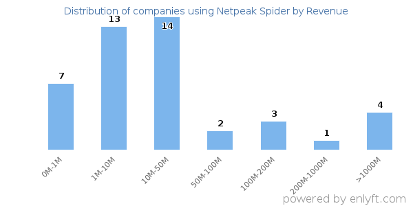 Netpeak Spider clients - distribution by company revenue