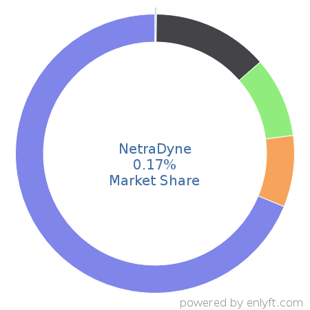 NetraDyne market share in Transportation & Fleet Management is about 0.17%