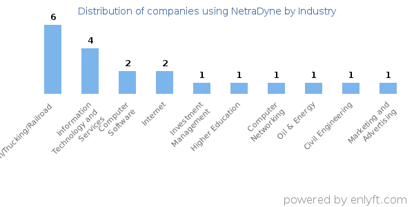 Companies using NetraDyne - Distribution by industry