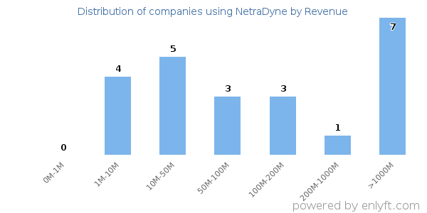 NetraDyne clients - distribution by company revenue