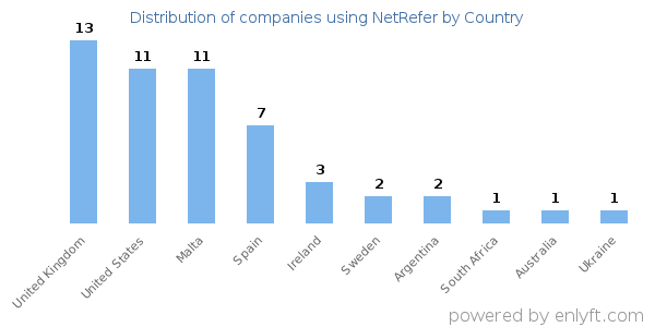 NetRefer customers by country