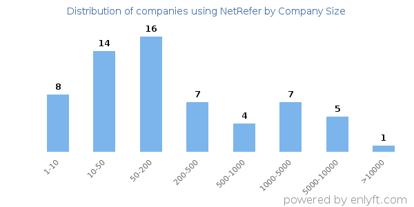 Companies using NetRefer, by size (number of employees)