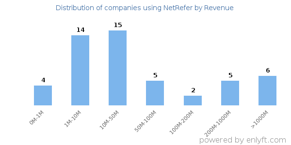 NetRefer clients - distribution by company revenue