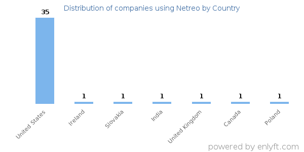 Netreo customers by country