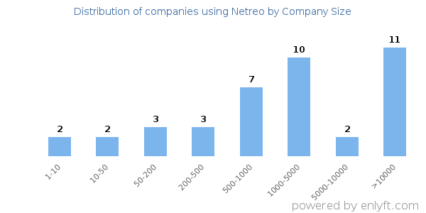 Companies using Netreo, by size (number of employees)