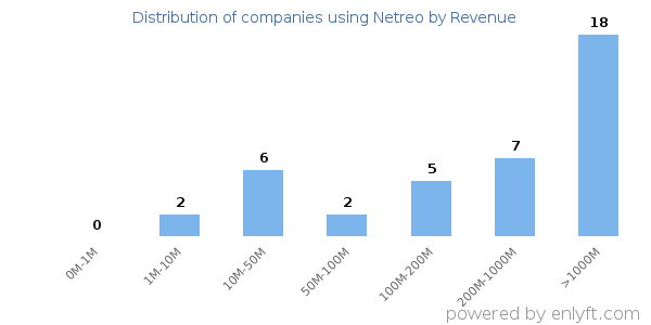 Netreo clients - distribution by company revenue
