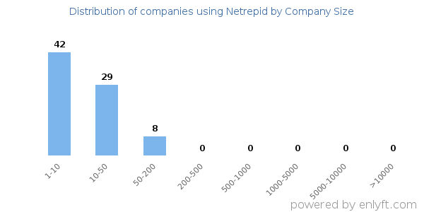 Companies using Netrepid, by size (number of employees)