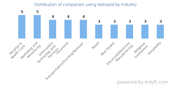 Companies using Netrepid - Distribution by industry