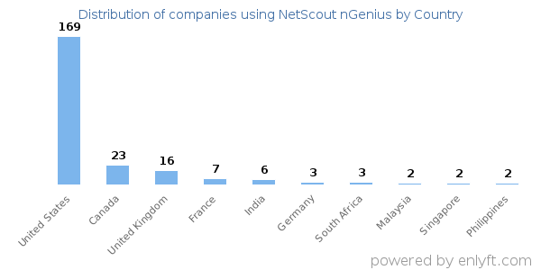 NetScout nGenius customers by country