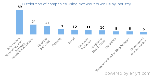Companies using NetScout nGenius - Distribution by industry