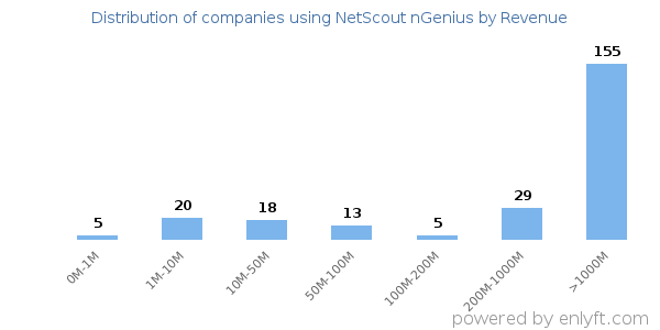 NetScout nGenius clients - distribution by company revenue