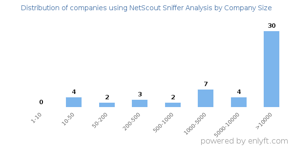 Companies using NetScout Sniffer Analysis, by size (number of employees)