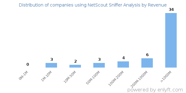 NetScout Sniffer Analysis clients - distribution by company revenue