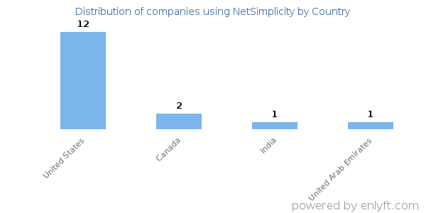 NetSimplicity customers by country