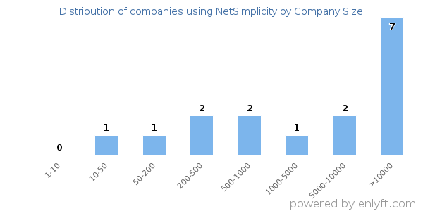 Companies using NetSimplicity, by size (number of employees)