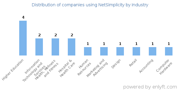 Companies using NetSimplicity - Distribution by industry