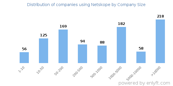 Companies using Netskope, by size (number of employees)