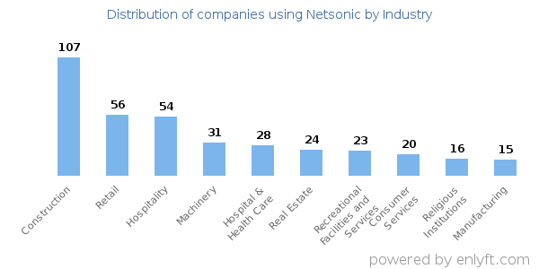 Companies using Netsonic - Distribution by industry