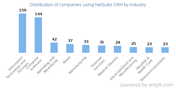 Companies using NetSuite CRM - Distribution by industry