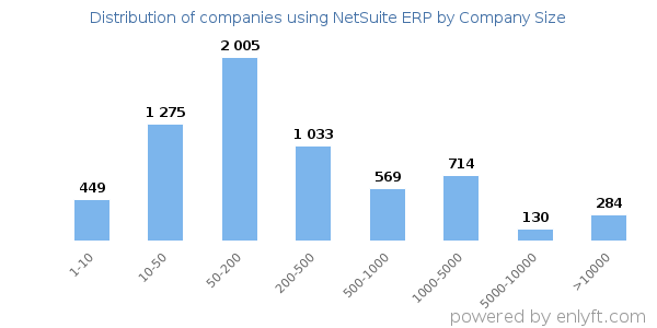 Companies using NetSuite ERP, by size (number of employees)