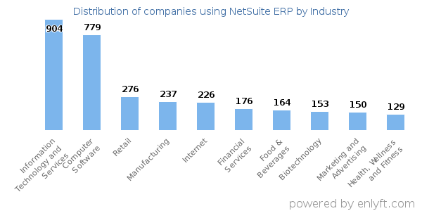 Companies using NetSuite ERP - Distribution by industry