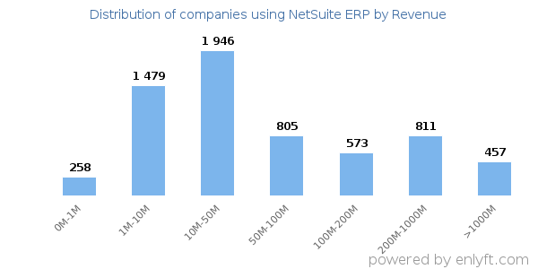 NetSuite ERP clients - distribution by company revenue