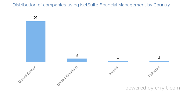 NetSuite Financial Management customers by country