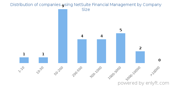Companies using NetSuite Financial Management, by size (number of employees)