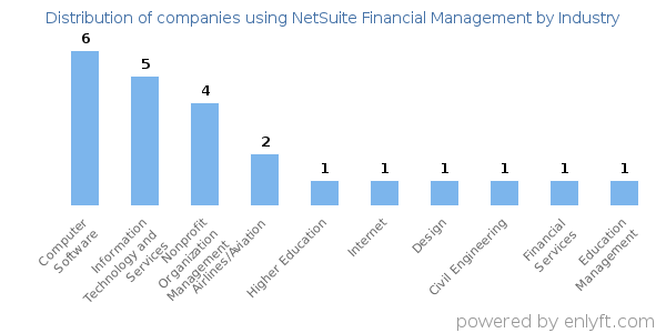 Companies using NetSuite Financial Management - Distribution by industry
