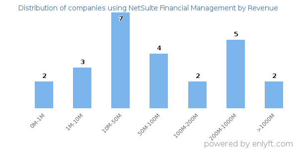 NetSuite Financial Management clients - distribution by company revenue