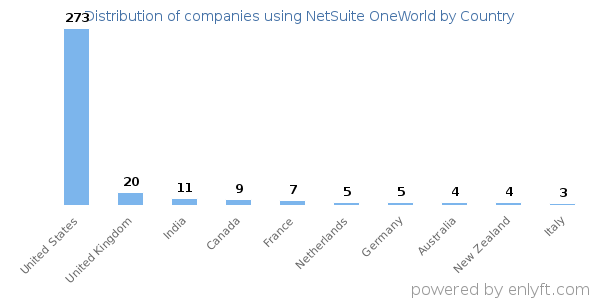 NetSuite OneWorld customers by country