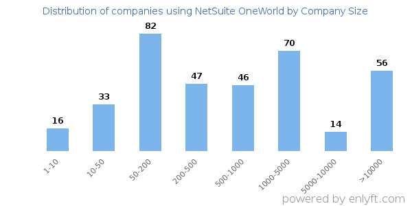Companies using NetSuite OneWorld, by size (number of employees)